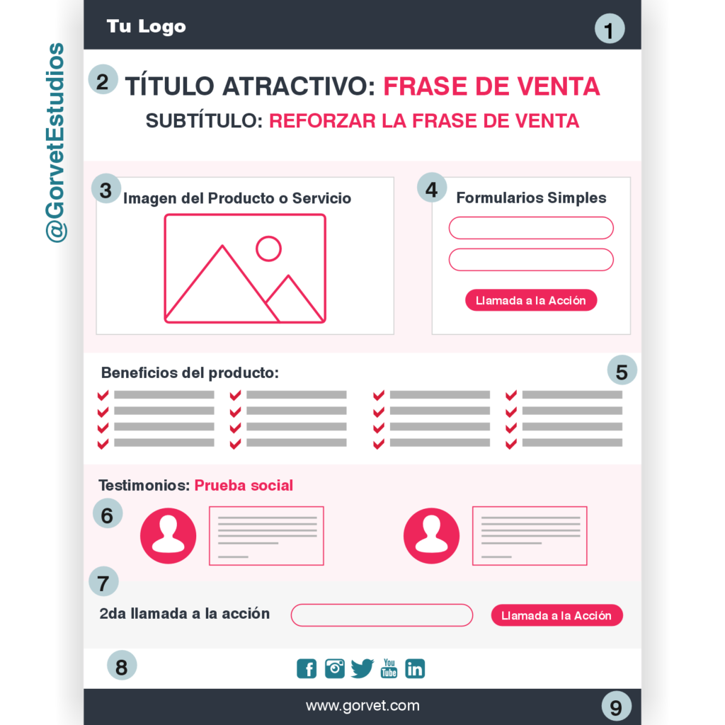 Anatomía de una Landing Page